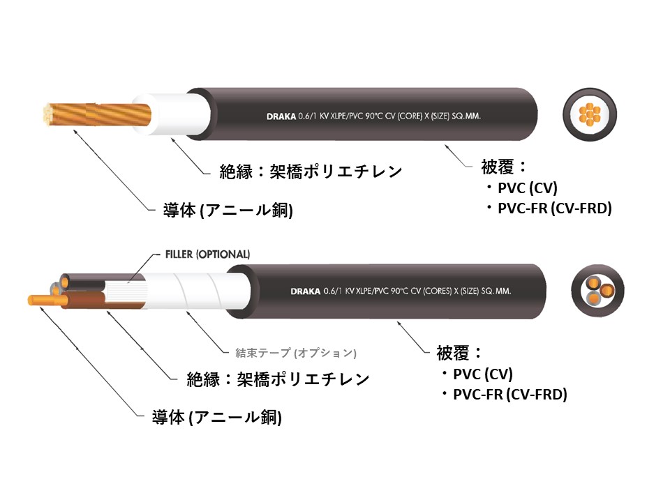 単芯/多芯CVケーブル CV, CV-FRD (XLPE/PVC 90℃) | 株式会社マツボー